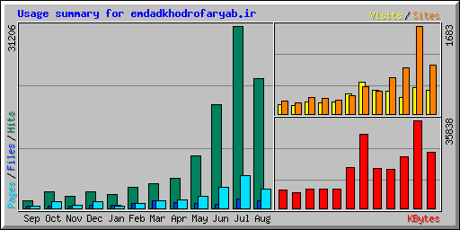 Usage summary for emdadkhodrofaryab.ir